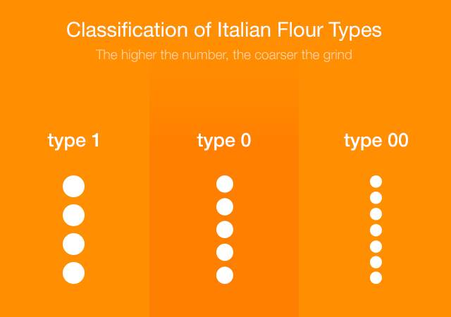 Comparison between the Italian Type 1 and Type 00 Pasta Flour